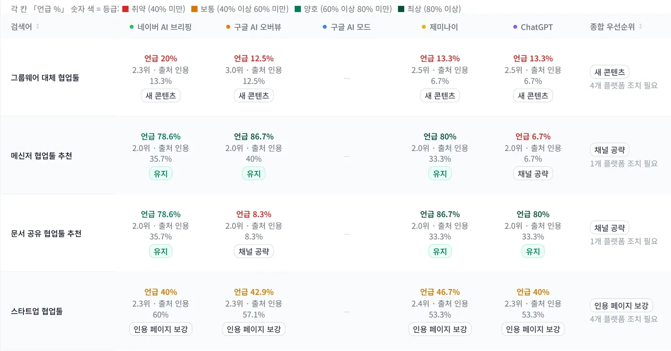 검색어 분석 화면. 검색어마다 AI 엔진별 언급률·순위·출처 인용과 처방 배지가 표로 정리돼 있음