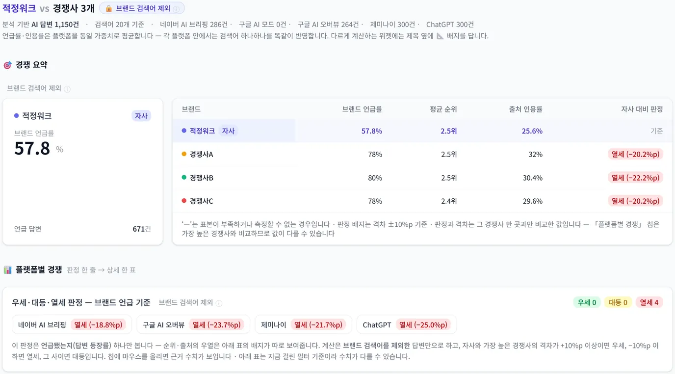 경쟁 분석 화면. 자사와 경쟁사 3곳의 브랜드 언급률·평균 언급 순위·출처 인용률 비교표와 플랫폼별 우세·대등·열세 판정