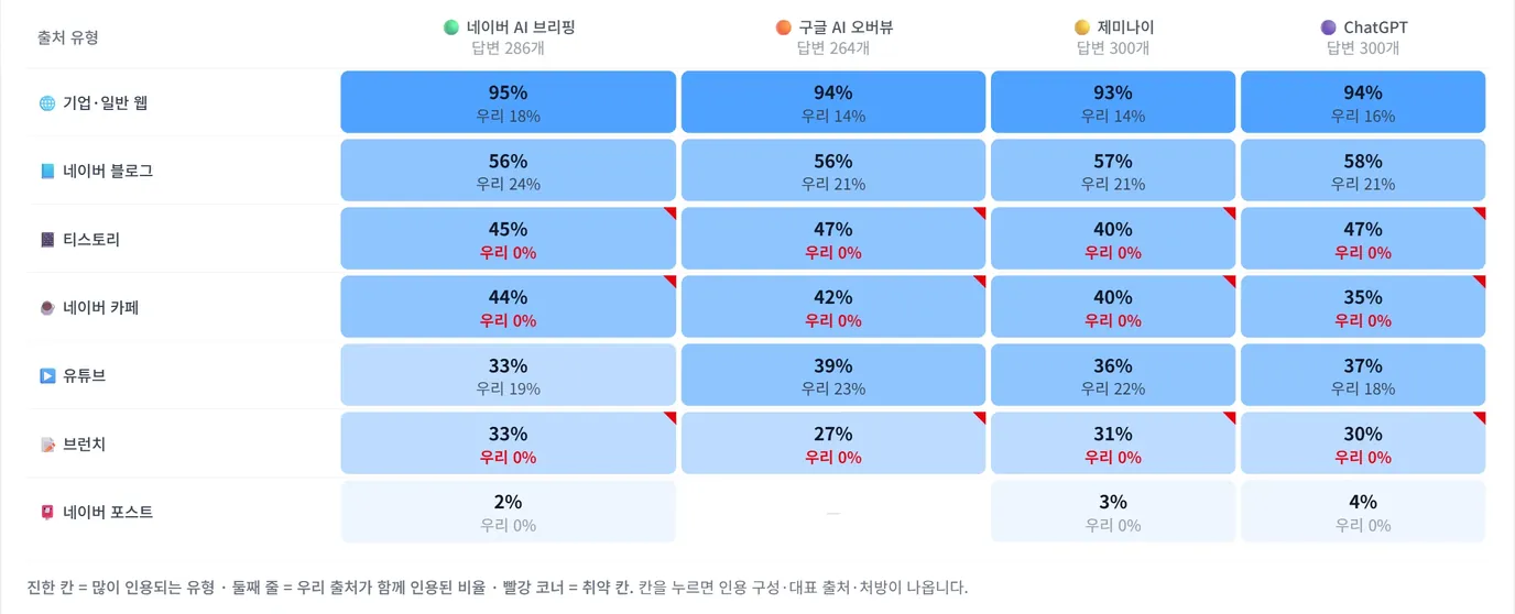 출처·인용 화면의 플랫폼 인용 지도. 출처 유형과 AI 엔진을 교차한 표에서 인용 비율을 색으로, 자사 출처가 함께 인용된 비율을 숫자로 표시