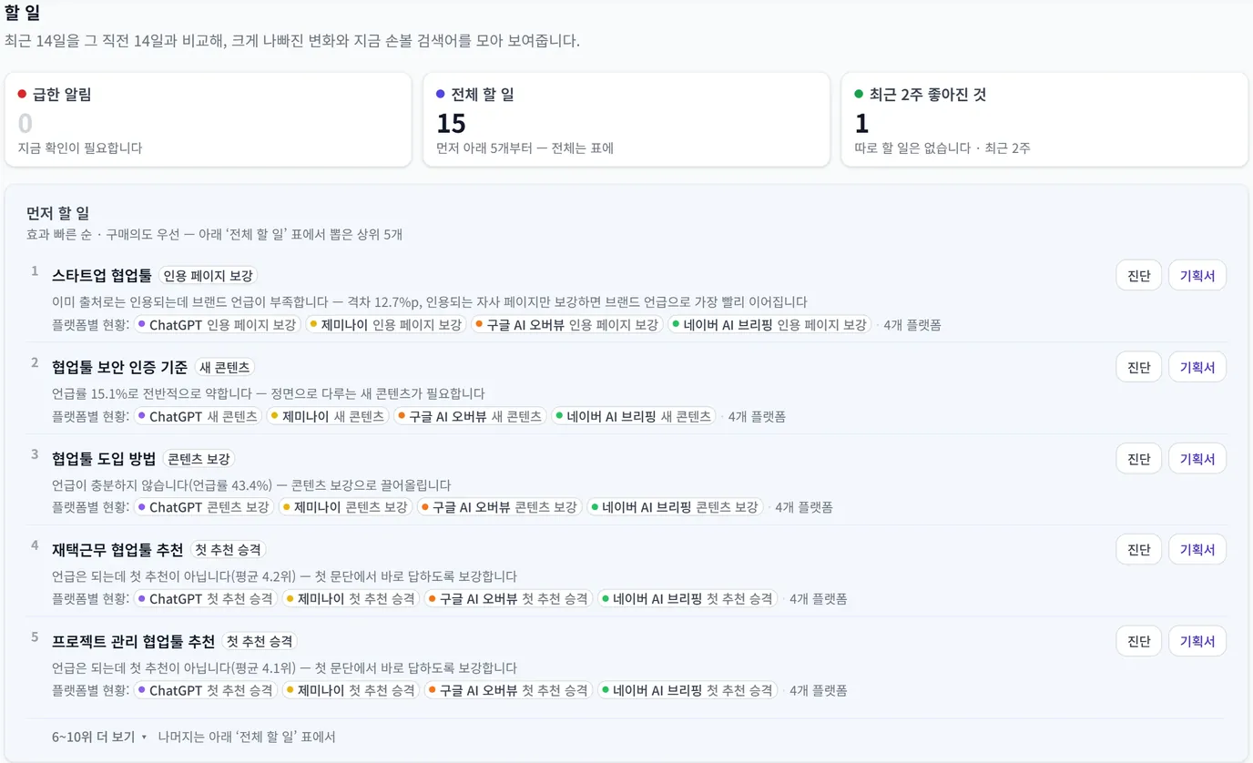 할 일 화면. 급한 알림·전체 할 일·최근 2주 좋아진 것 요약과 먼저 할 일 5개 목록