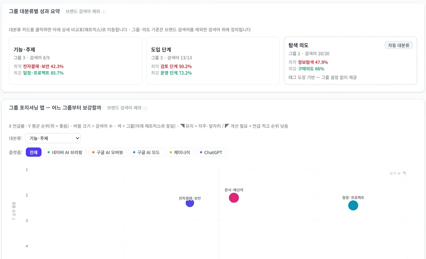 검색어 그룹 분석 화면. 대분류별 최약·최강 그룹 요약과 브랜드 언급률·평균 언급 순위 축의 그룹 포지셔닝 맵