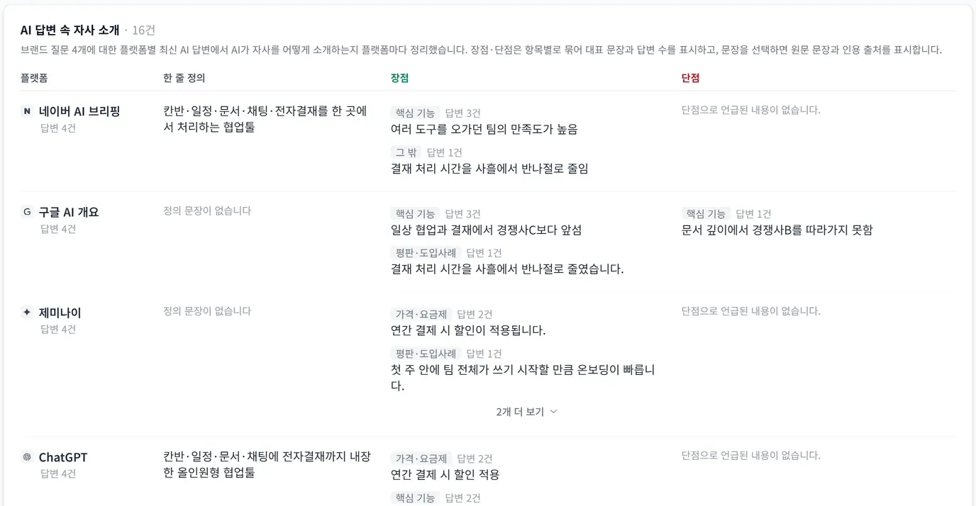 브랜드 평판 화면. AI 엔진마다 자사를 소개하는 한 줄 정의와 항목별 장점·단점 문장